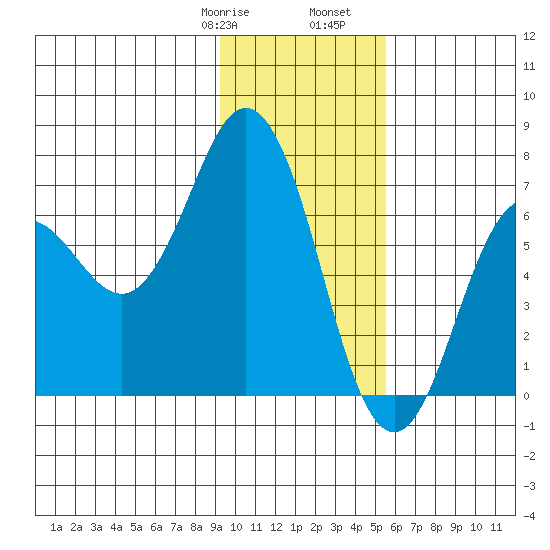 Saltery Cove tide chart for Saturday, January 29, 2022