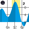 Saltery Cove tide chart for Sunday, January 2, 2022