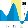 Saltery Cove tide chart for Sunday, January 30, 2022