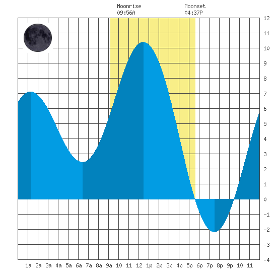 Saltery Cove tide chart for Monday, January 31, 2022