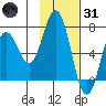 Saltery Cove tide chart for Monday, January 31, 2022