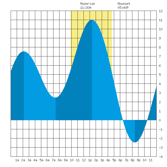Saltery Cove tide chart for Monday, January 3, 2022