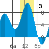 Saltery Cove tide chart for Monday, January 3, 2022