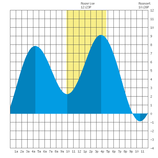 Saltery Cove tide chart for Thursday, January 6, 2022