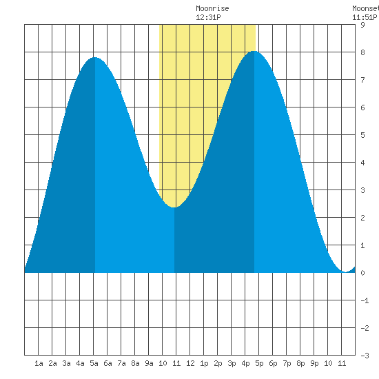 Saltery Cove tide chart for Friday, January 7, 2022