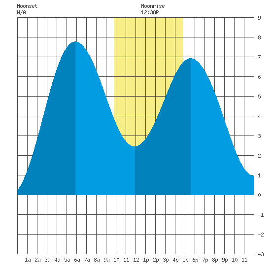 Saltery Cove tide chart for Saturday, January 8, 2022
