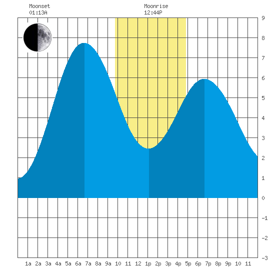 Saltery Cove tide chart for Sunday, January 9, 2022