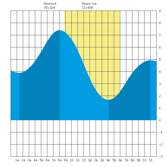 Saltery Cove tide chart for Thursday, February 10, 2022