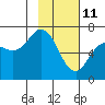 Saltery Cove tide chart for Friday, February 11, 2022