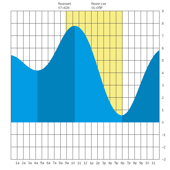 Saltery Cove tide chart for Saturday, February 12, 2022