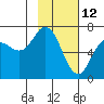 Saltery Cove tide chart for Saturday, February 12, 2022