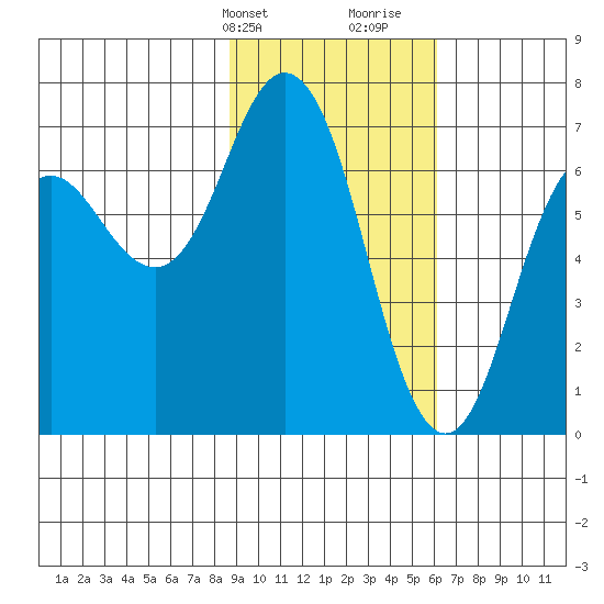 Saltery Cove tide chart for Sunday, February 13, 2022