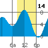 Saltery Cove tide chart for Monday, February 14, 2022