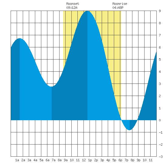 Saltery Cove tide chart for Tuesday, February 15, 2022