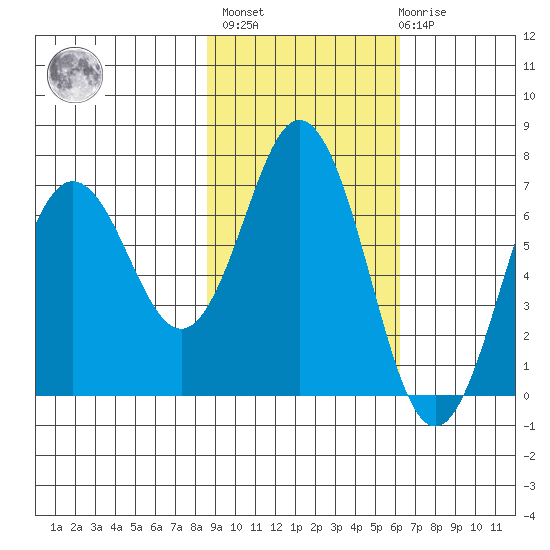 Saltery Cove tide chart for Wednesday, February 16, 2022