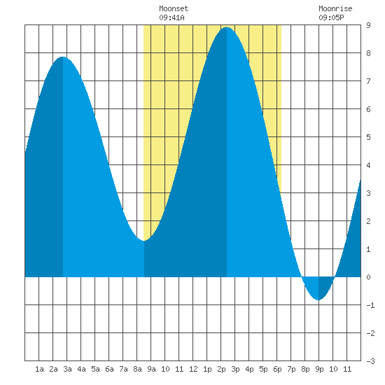Saltery Cove tide chart for Friday, February 18, 2022