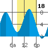 Saltery Cove tide chart for Friday, February 18, 2022