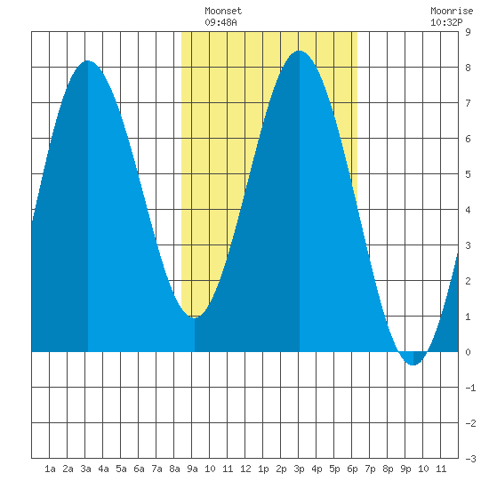 Saltery Cove tide chart for Saturday, February 19, 2022
