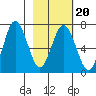 Saltery Cove tide chart for Sunday, February 20, 2022