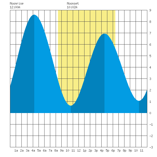 Saltery Cove tide chart for Monday, February 21, 2022