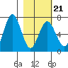 Saltery Cove tide chart for Monday, February 21, 2022
