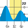 Saltery Cove tide chart for Tuesday, February 22, 2022