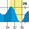 Saltery Cove tide chart for Saturday, February 26, 2022