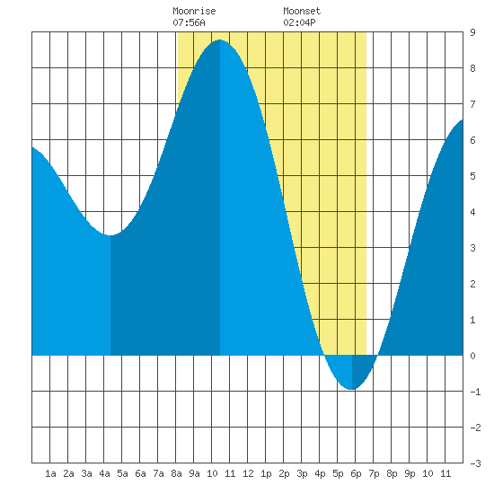 Saltery Cove tide chart for Sunday, February 27, 2022
