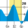 Saltery Cove tide chart for Monday, February 28, 2022