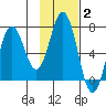 Saltery Cove tide chart for Wednesday, February 2, 2022