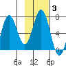 Saltery Cove tide chart for Thursday, February 3, 2022