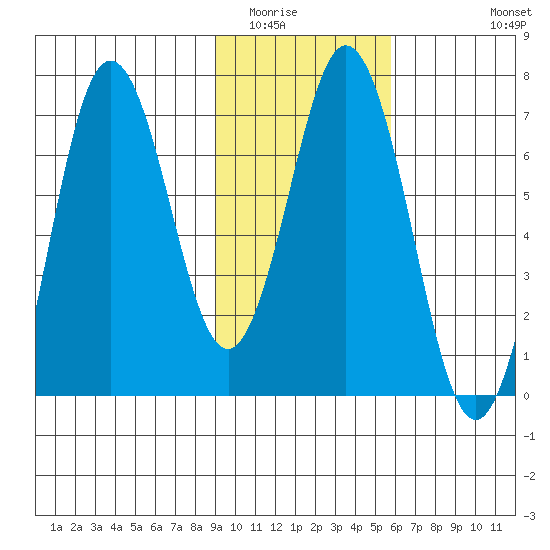 Saltery Cove tide chart for Friday, February 4, 2022
