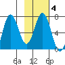 Saltery Cove tide chart for Friday, February 4, 2022
