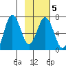 Saltery Cove tide chart for Saturday, February 5, 2022
