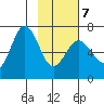 Saltery Cove tide chart for Monday, February 7, 2022