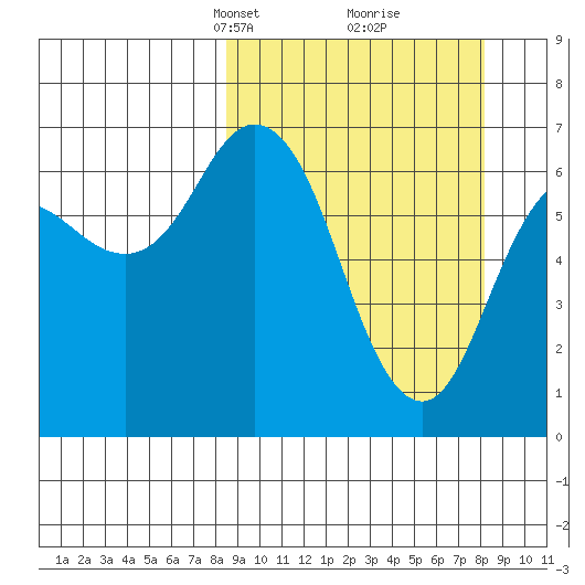 Saltery Cove tide chart for Sunday, March 13, 2022