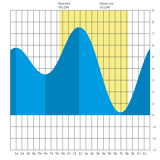 Saltery Cove tide chart for Monday, March 14, 2022