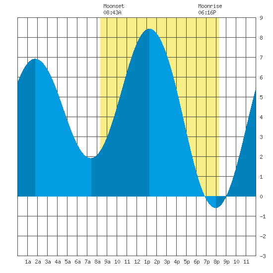 Saltery Cove tide chart for Wednesday, March 16, 2022