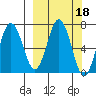 Saltery Cove tide chart for Friday, March 18, 2022