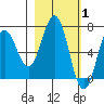 Saltery Cove tide chart for Tuesday, March 1, 2022