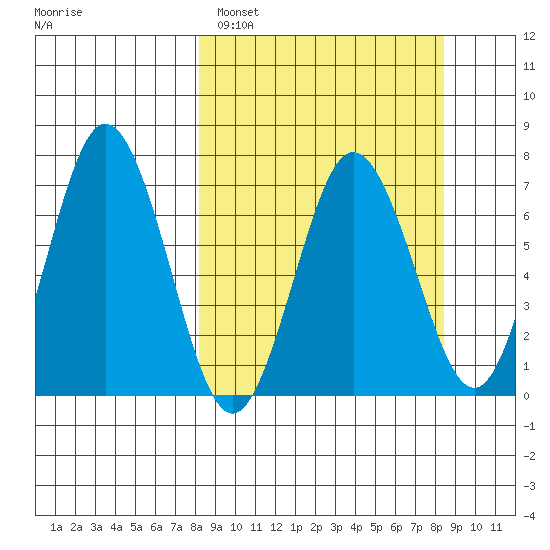 Saltery Cove tide chart for Sunday, March 20, 2022