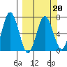 Saltery Cove tide chart for Sunday, March 20, 2022