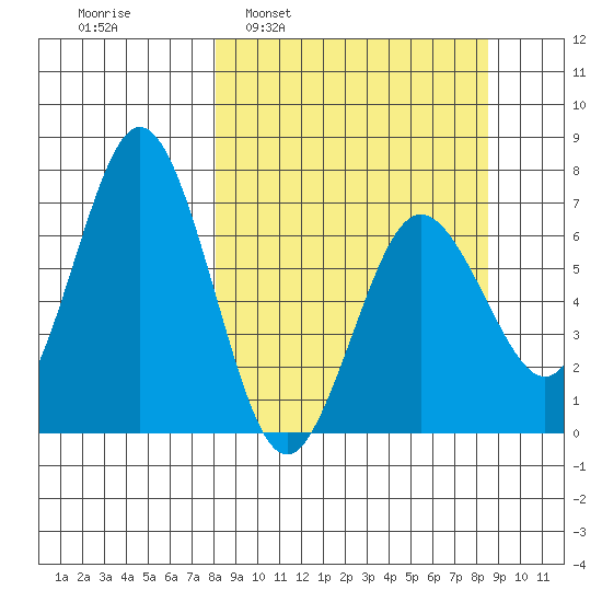 Saltery Cove tide chart for Tuesday, March 22, 2022