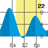 Saltery Cove tide chart for Tuesday, March 22, 2022