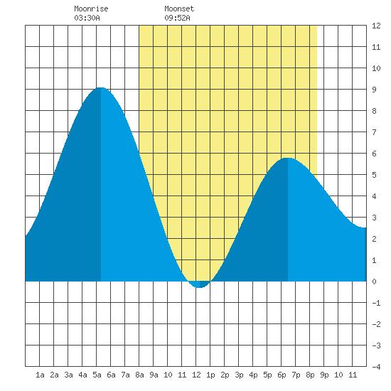 Saltery Cove tide chart for Wednesday, March 23, 2022