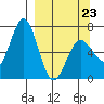 Saltery Cove tide chart for Wednesday, March 23, 2022