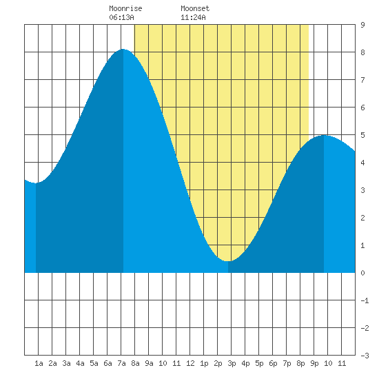 Saltery Cove tide chart for Friday, March 25, 2022