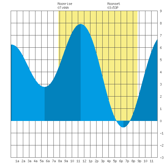 Saltery Cove tide chart for Monday, March 28, 2022