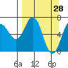 Saltery Cove tide chart for Monday, March 28, 2022