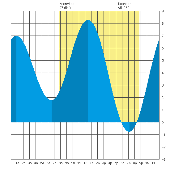 Saltery Cove tide chart for Tuesday, March 29, 2022